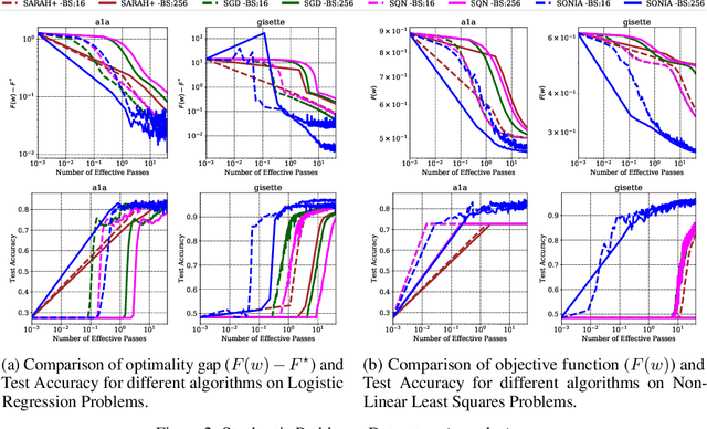 Figure 2 for SONIA: A Symmetric Blockwise Truncated Optimization Algorithm