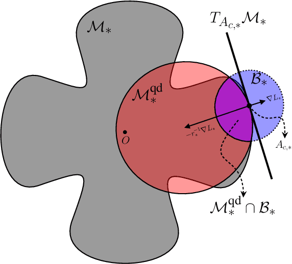 Figure 2 for Thompson Sampling Achieves $\tilde O$ Regret in Linear Quadratic Control