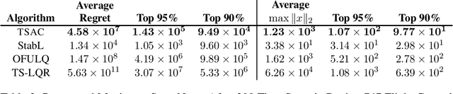 Figure 3 for Thompson Sampling Achieves $\tilde O$ Regret in Linear Quadratic Control