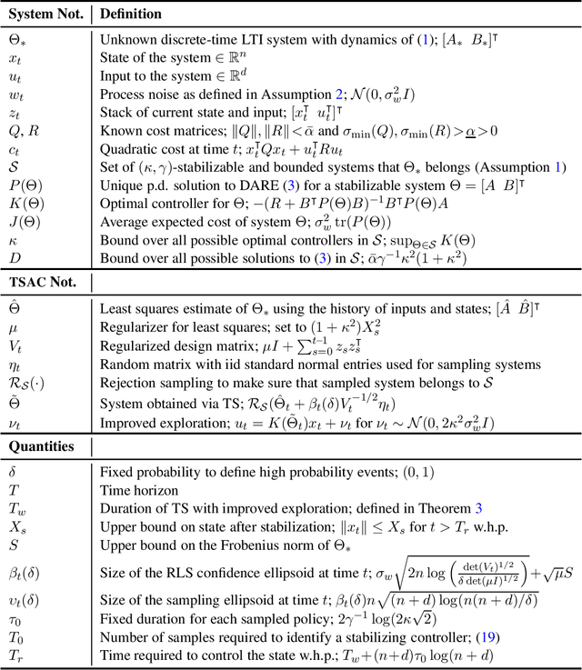 Figure 4 for Thompson Sampling Achieves $\tilde O$ Regret in Linear Quadratic Control