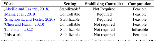 Figure 1 for Thompson Sampling Achieves $\tilde O$ Regret in Linear Quadratic Control