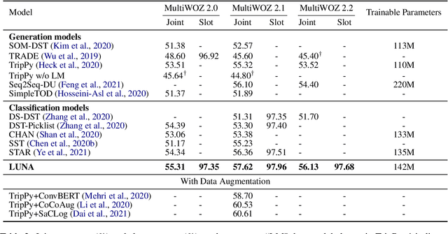 Figure 3 for LUNA: Learning Slot-Turn Alignment for Dialogue State Tracking