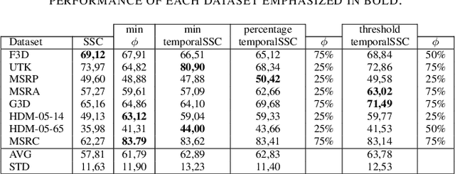 Figure 3 for Subspace Clustering for Action Recognition with Covariance Representations and Temporal Pruning
