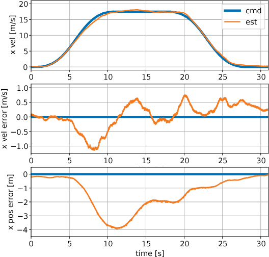 Figure 2 for Experiments in Fast, Autonomous, GPS-Denied Quadrotor Flight