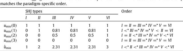 Figure 3 for Complexity Measures and Concept Learning
