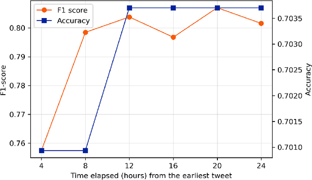 Figure 3 for SOMPS-Net : Attention based social graph framework for early detection of fake health news