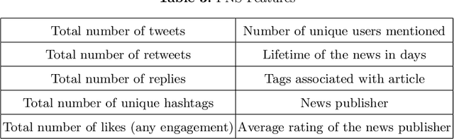 Figure 4 for SOMPS-Net : Attention based social graph framework for early detection of fake health news
