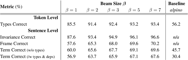 Figure 2 for Neural Proof Nets