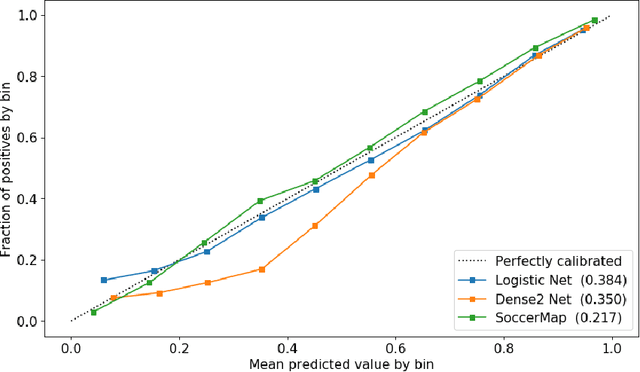 Figure 3 for SoccerMap: A Deep Learning Architecture for Visually-Interpretable Analysis in Soccer