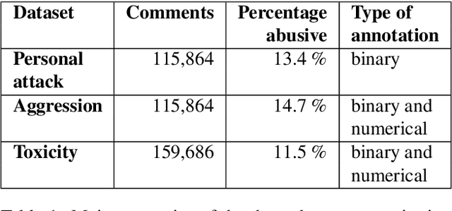 Figure 2 for WAC: A Corpus of Wikipedia Conversations for Online Abuse Detection
