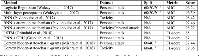 Figure 4 for WAC: A Corpus of Wikipedia Conversations for Online Abuse Detection