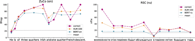 Figure 4 for Multilingual Language Models Predict Human Reading Behavior