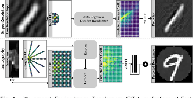 Figure 1 for Fourier Image Transformer