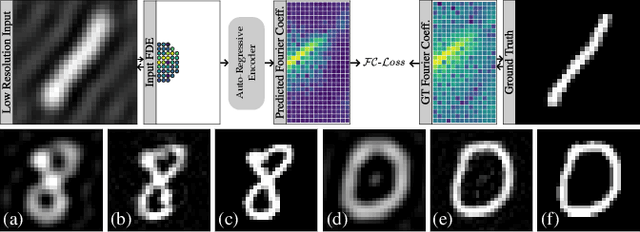 Figure 3 for Fourier Image Transformer