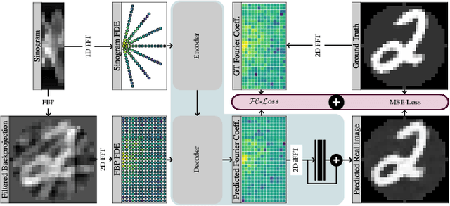 Figure 4 for Fourier Image Transformer