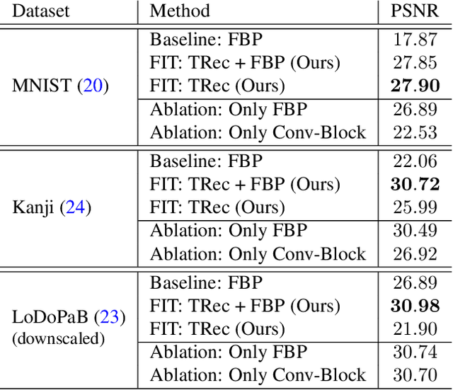 Figure 2 for Fourier Image Transformer
