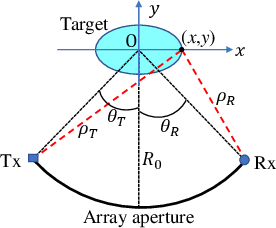Figure 3 for Near-Field Millimeter-Wave Imaging via Circular-Arc MIMO Arrays