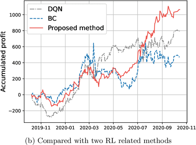 Figure 3 for Reinforcement Learning with Expert Trajectory For Quantitative Trading