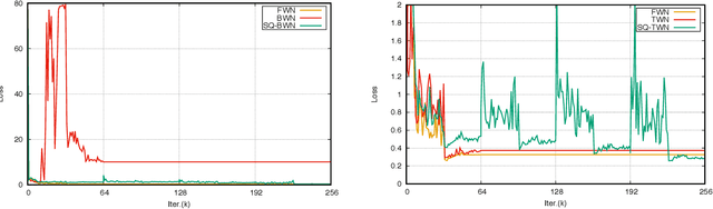 Figure 1 for Learning Accurate Low-Bit Deep Neural Networks with Stochastic Quantization