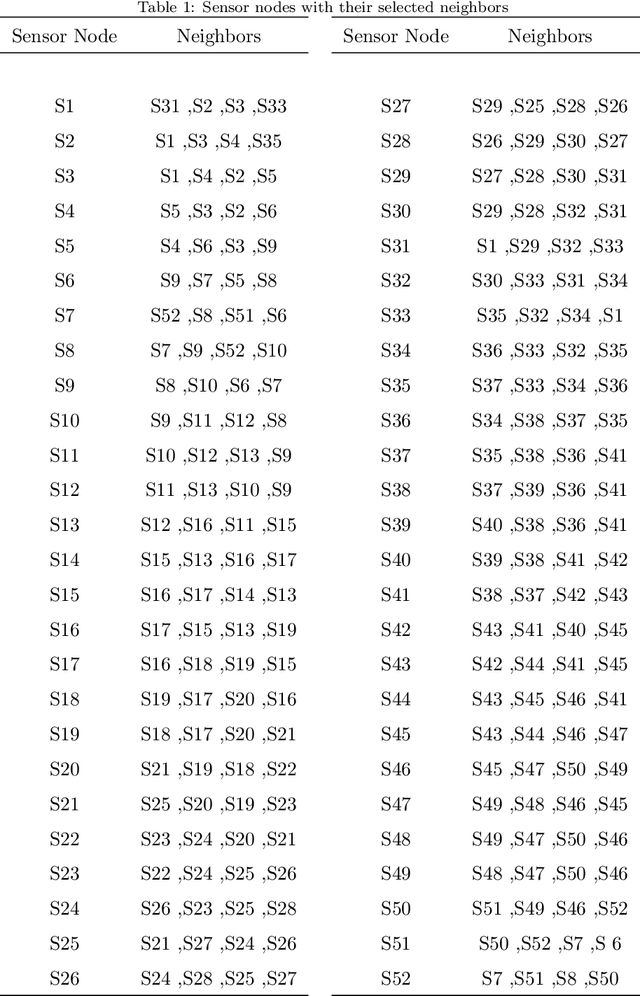 Figure 2 for Global Outliers Detection in Wireless Sensor Networks: A Novel Approach Integrating Time-Series Analysis, Entropy, and Random Forest-based Classification