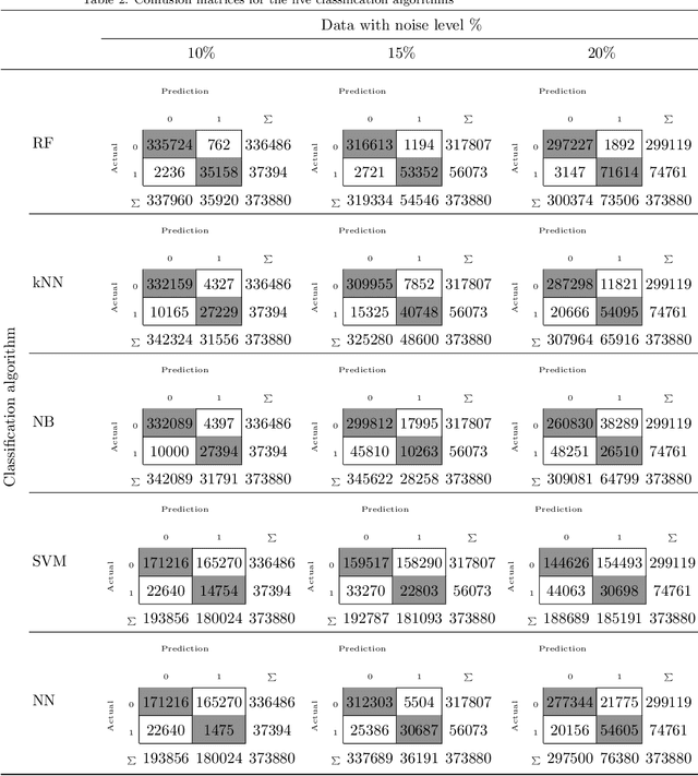 Figure 4 for Global Outliers Detection in Wireless Sensor Networks: A Novel Approach Integrating Time-Series Analysis, Entropy, and Random Forest-based Classification