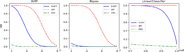 Figure 3 for Understanding and Quantifying Adversarial Examples Existence in Linear Classification