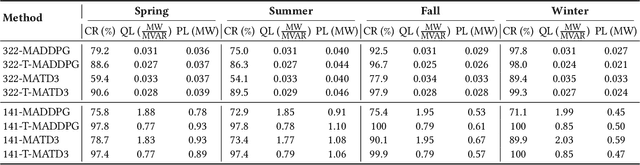 Figure 2 for Stabilizing Voltage in Power Distribution Networks via Multi-Agent Reinforcement Learning with Transformer