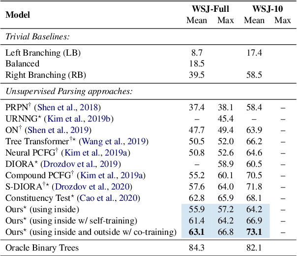 Figure 2 for Co-training an Unsupervised Constituency Parser with Weak Supervision