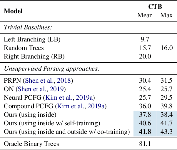 Figure 4 for Co-training an Unsupervised Constituency Parser with Weak Supervision