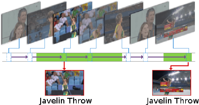 Figure 1 for ActionSpotter: Deep Reinforcement Learning Framework for Temporal Action Spotting in Videos