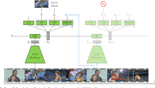 Figure 2 for ActionSpotter: Deep Reinforcement Learning Framework for Temporal Action Spotting in Videos
