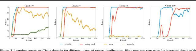 Figure 2 for The Potential of the Return Distribution for Exploration in RL