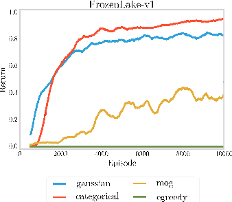 Figure 3 for The Potential of the Return Distribution for Exploration in RL