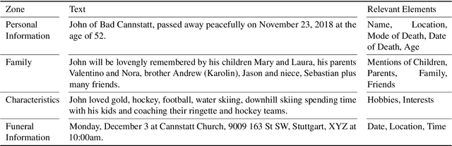 Figure 1 for Automatic Section Recognition in Obituaries