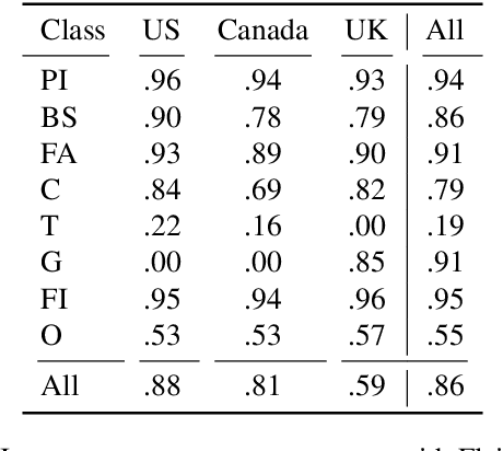 Figure 4 for Automatic Section Recognition in Obituaries