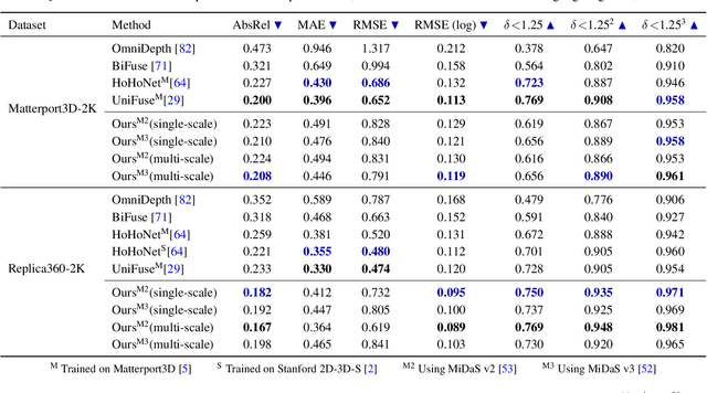 Figure 1 for 360MonoDepth: High-Resolution 360° Monocular Depth Estimation