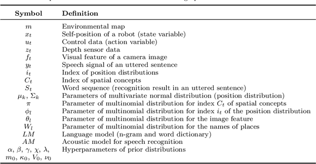 Figure 2 for Spatial Concept-Based Navigation with Human Speech Instructions via Probabilistic Inference on Bayesian Generative Model