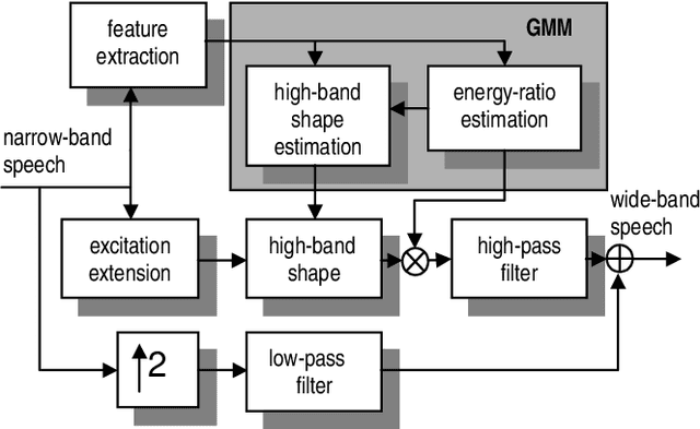 Figure 2 for On the relevance of bandwidth extension for speaker identification