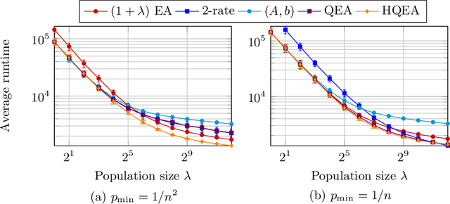 Figure 1 for Hybridizing the 1/5-th Success Rule with Q-Learning for Controlling the Mutation Rate of an Evolutionary Algorithm