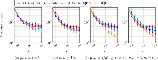 Figure 2 for Hybridizing the 1/5-th Success Rule with Q-Learning for Controlling the Mutation Rate of an Evolutionary Algorithm
