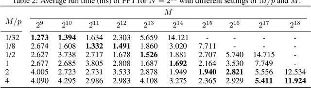 Figure 4 for Fast Partial Fourier Transform