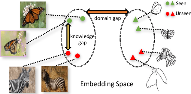 Figure 1 for ACNet: Approaching-and-Centralizing Network for Zero-Shot Sketch-Based Image Retrieval