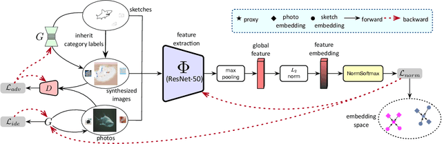 Figure 3 for ACNet: Approaching-and-Centralizing Network for Zero-Shot Sketch-Based Image Retrieval