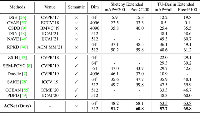 Figure 4 for ACNet: Approaching-and-Centralizing Network for Zero-Shot Sketch-Based Image Retrieval