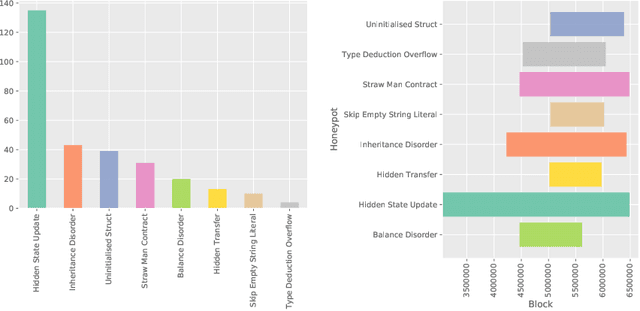 Figure 2 for A Data Science Approach for Honeypot Detection in Ethereum