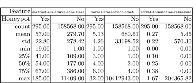 Figure 3 for A Data Science Approach for Honeypot Detection in Ethereum