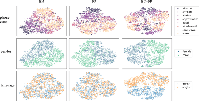Figure 1 for Probing phoneme, language and speaker information in unsupervised speech representations
