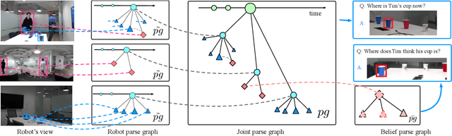 Figure 2 for Joint Inference of States, Robot Knowledge, and Human Beliefs