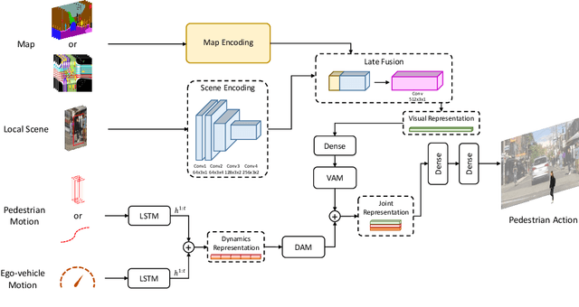 Figure 2 for Multi-Modal Hybrid Architecture for Pedestrian Action Prediction