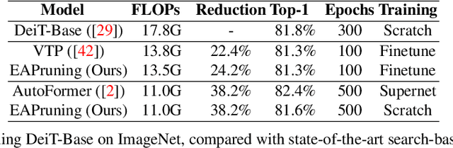 Figure 4 for EAPruning: Evolutionary Pruning for Vision Transformers and CNNs
